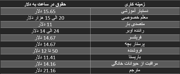 جدول شهریه دانشگاه های کانادا