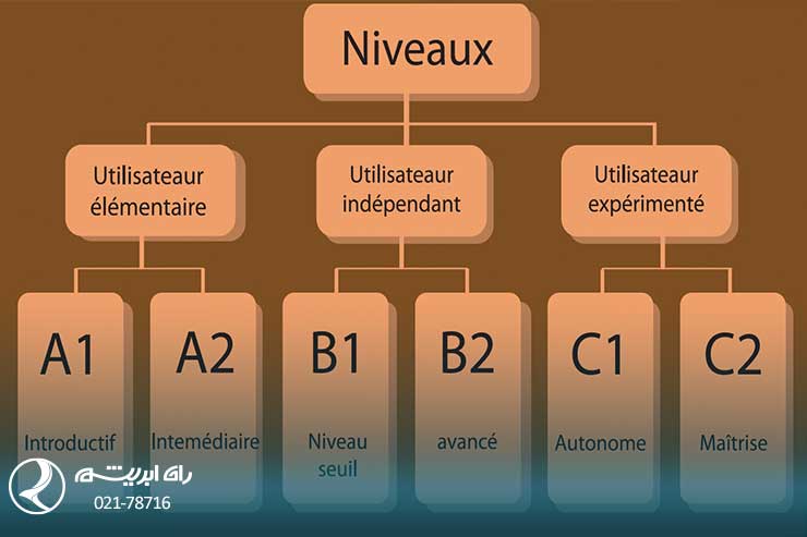 سطوح تحصیل زبان در فرانسه